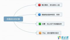 社区团购15天招募1000团长及管理方案！