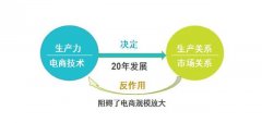 新零售的商业模式，其实很简单!