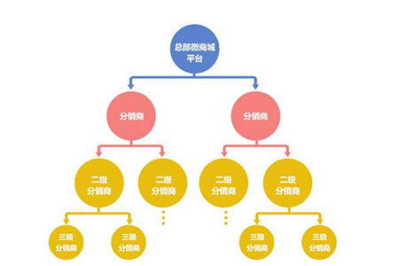 三级分销在营销推广中的技巧及方案汇总!