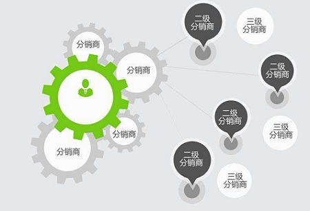 搞定三级分销平台需要考虑哪些问题