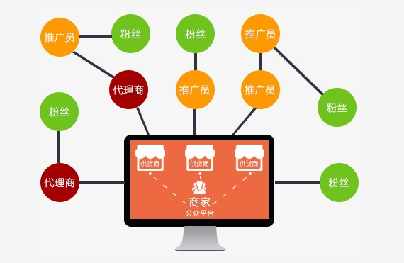 有免费的分销商城系统吗